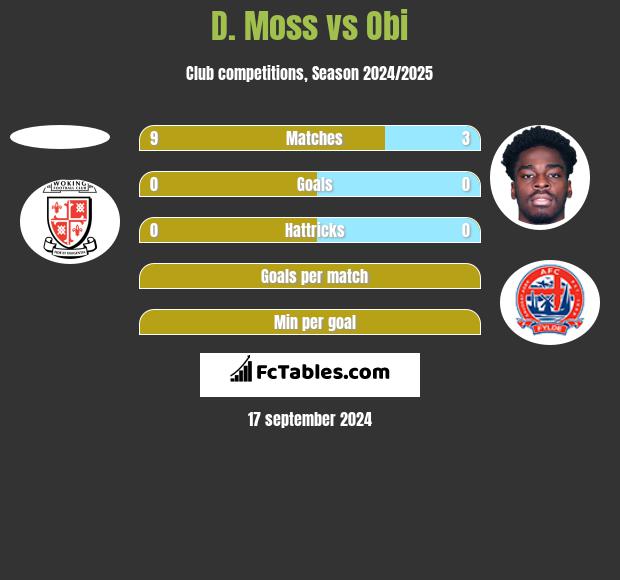 D. Moss vs Obi h2h player stats