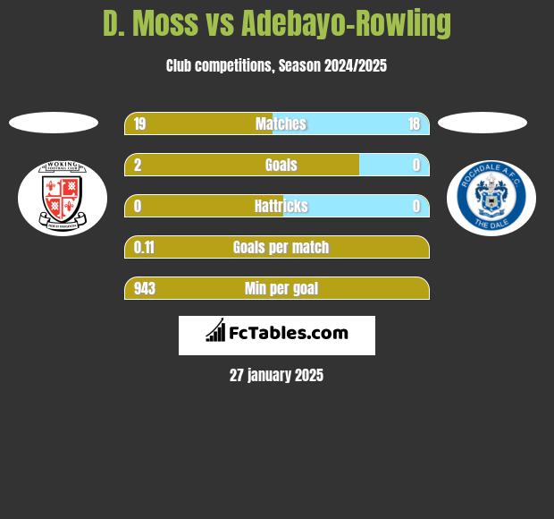 D. Moss vs Adebayo-Rowling h2h player stats