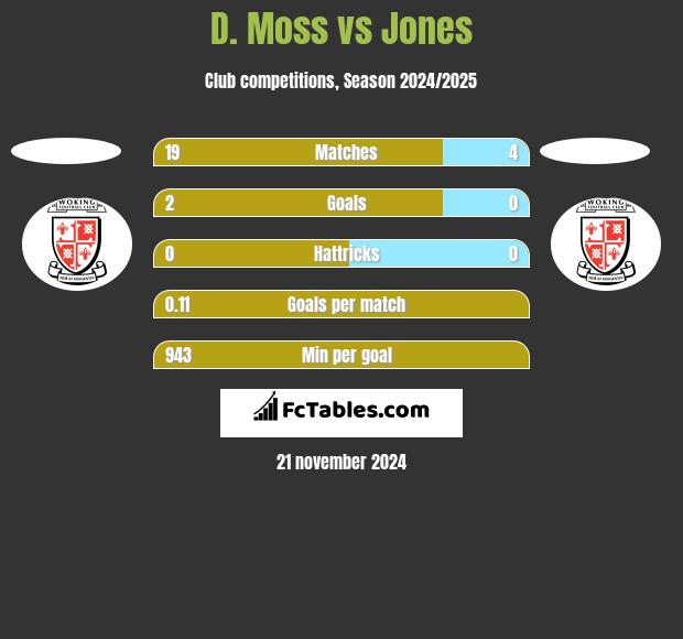 D. Moss vs Jones h2h player stats