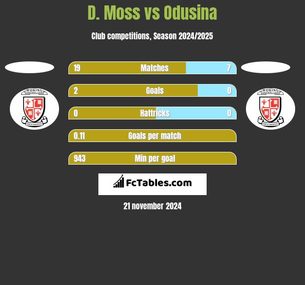 D. Moss vs Odusina h2h player stats