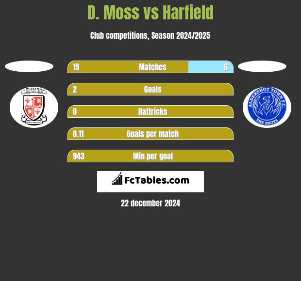 D. Moss vs Harfield h2h player stats