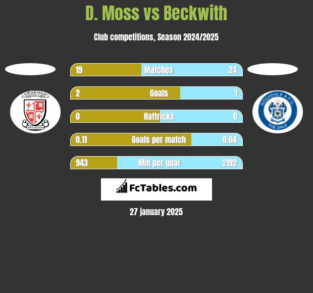 D. Moss vs Beckwith h2h player stats