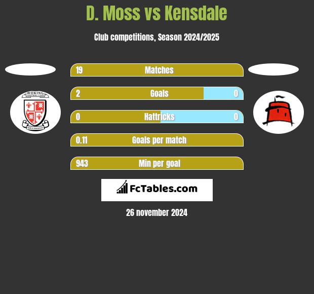 D. Moss vs Kensdale h2h player stats