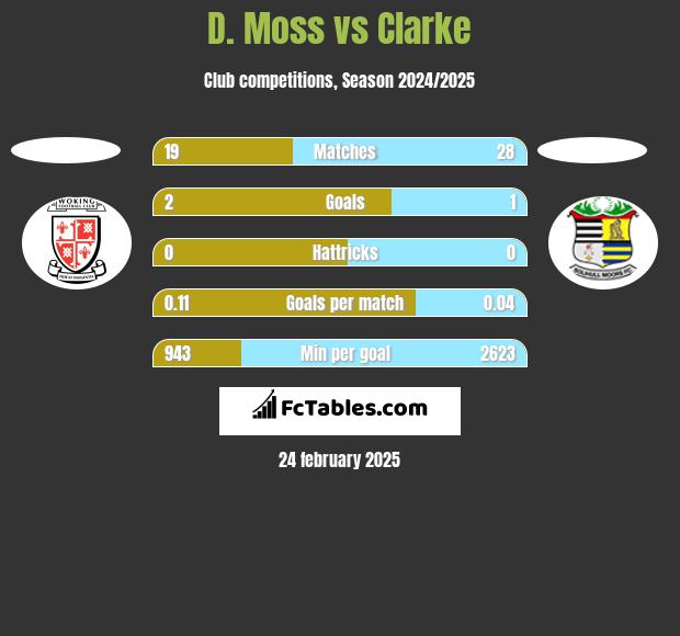 D. Moss vs Clarke h2h player stats