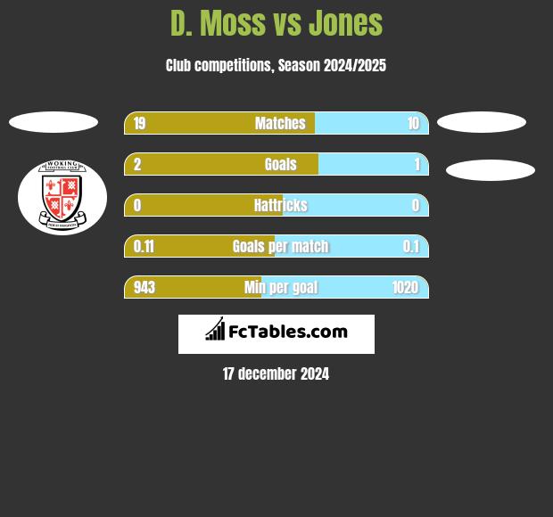 D. Moss vs Jones h2h player stats