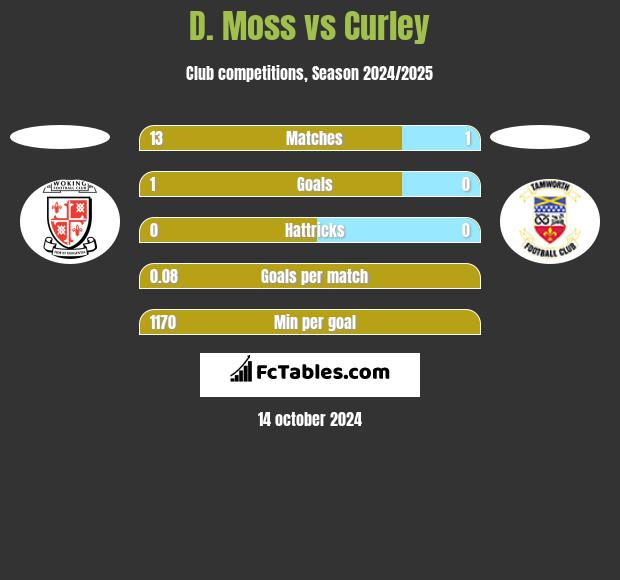 D. Moss vs Curley h2h player stats