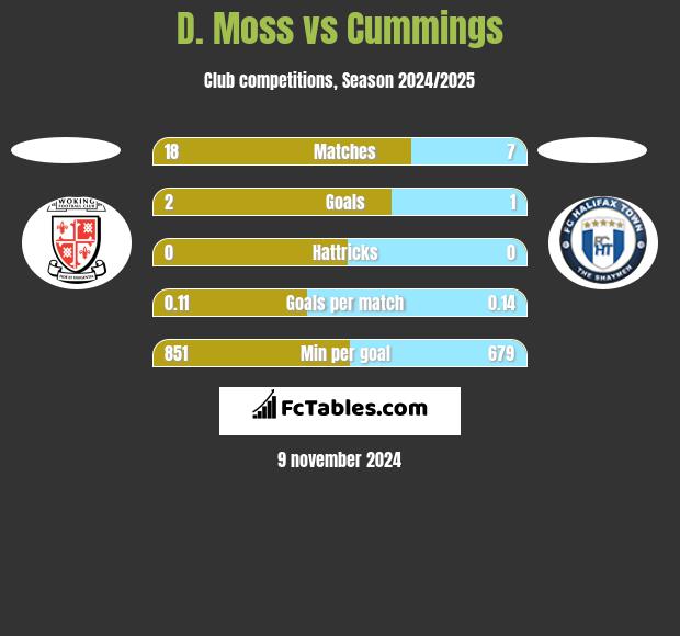 D. Moss vs Cummings h2h player stats