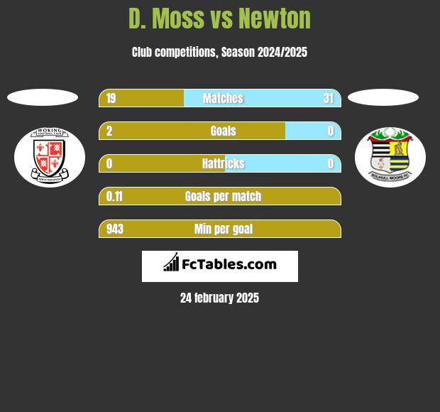 D. Moss vs Newton h2h player stats