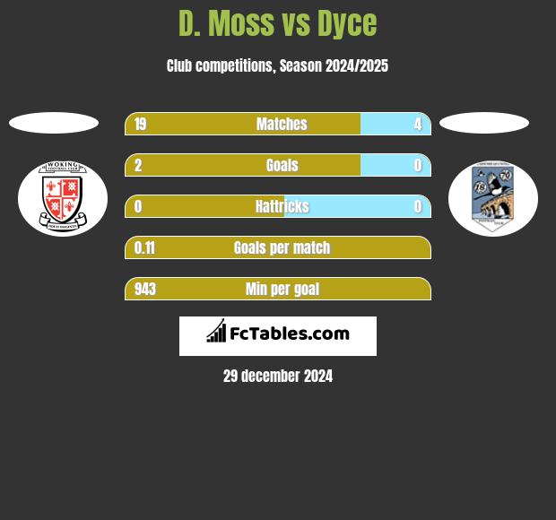 D. Moss vs Dyce h2h player stats