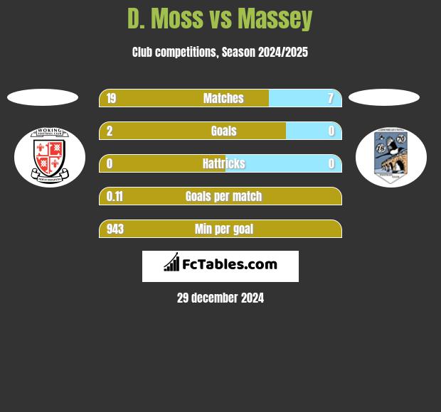 D. Moss vs Massey h2h player stats