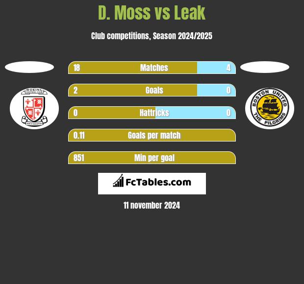 D. Moss vs Leak h2h player stats