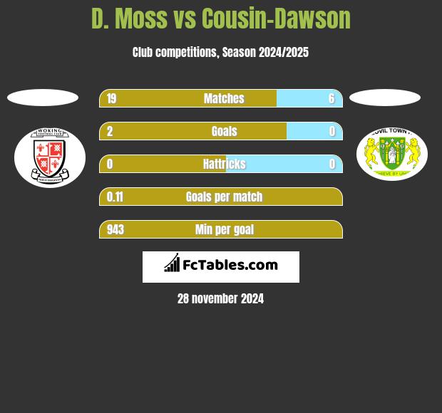 D. Moss vs Cousin-Dawson h2h player stats