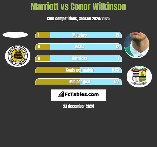 Marriott vs Conor Wilkinson h2h player stats