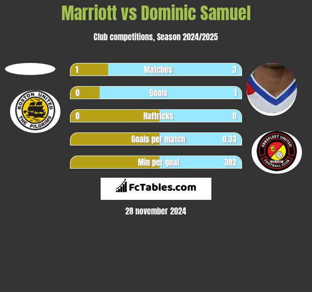 Marriott vs Dominic Samuel h2h player stats