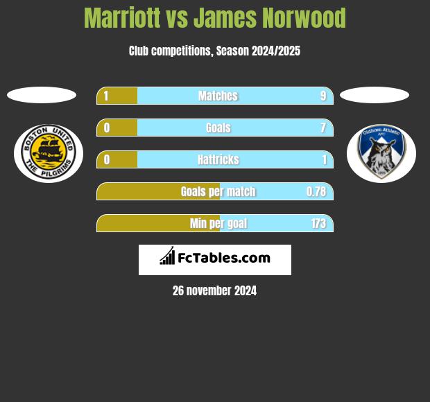 Marriott vs James Norwood h2h player stats