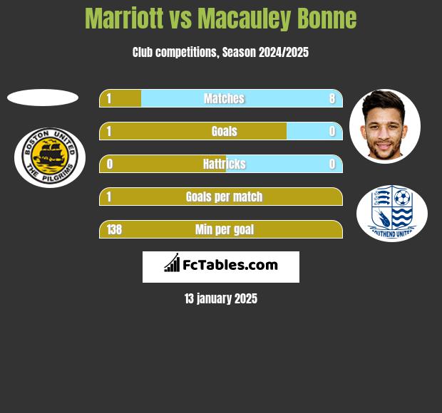 Marriott vs Macauley Bonne h2h player stats