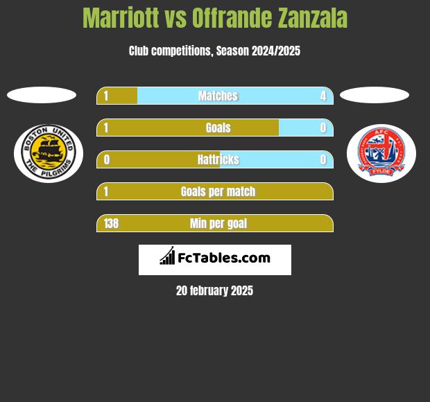 Marriott vs Offrande Zanzala h2h player stats