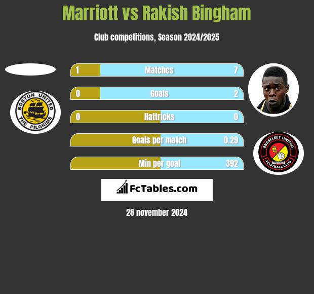 Marriott vs Rakish Bingham h2h player stats