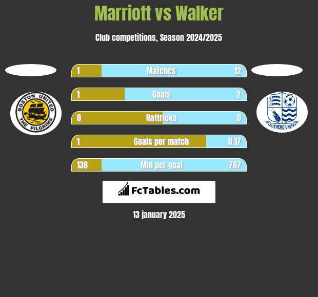 Marriott vs Walker h2h player stats