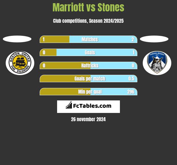 Marriott vs Stones h2h player stats