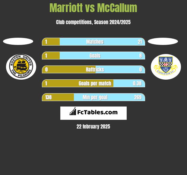 Marriott vs McCallum h2h player stats