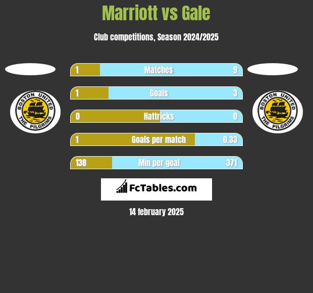 Marriott vs Gale h2h player stats