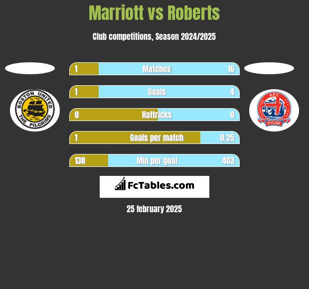 Marriott vs Roberts h2h player stats