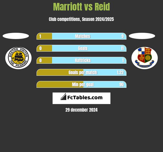 Marriott vs Reid h2h player stats