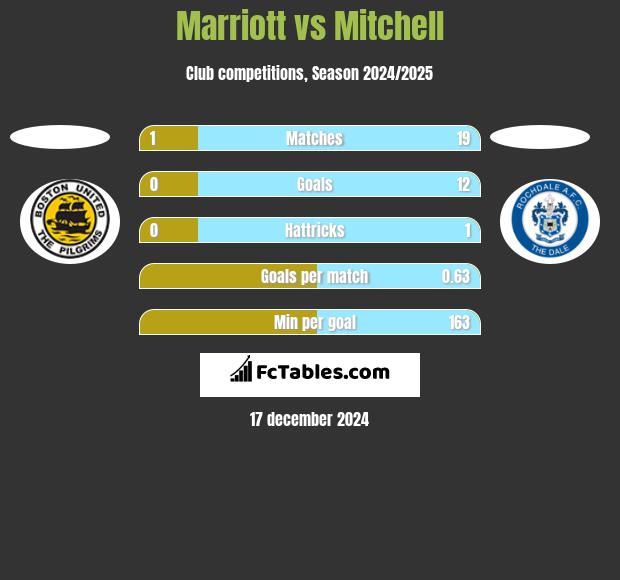 Marriott vs Mitchell h2h player stats