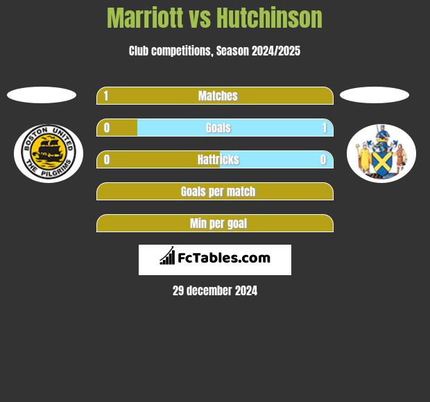 Marriott vs Hutchinson h2h player stats