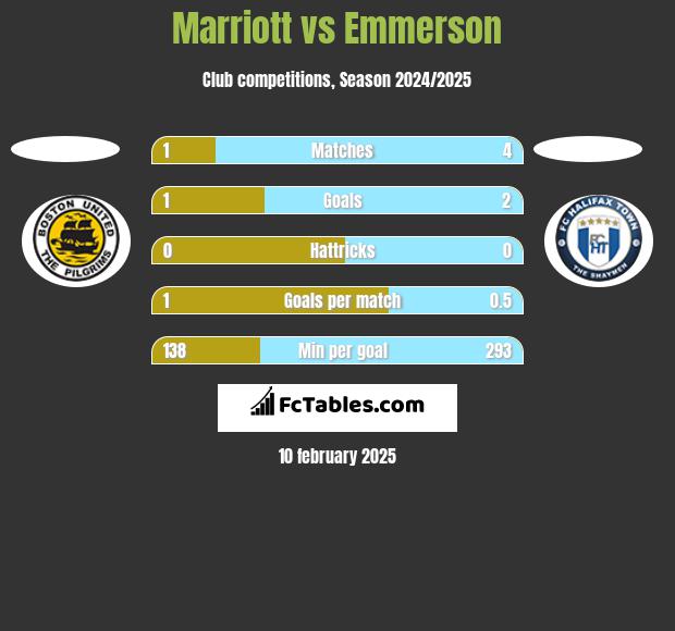 Marriott vs Emmerson h2h player stats