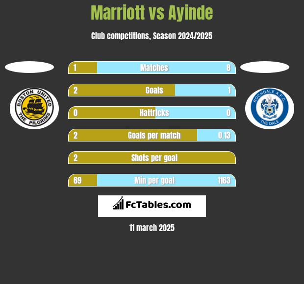 Marriott vs Ayinde h2h player stats