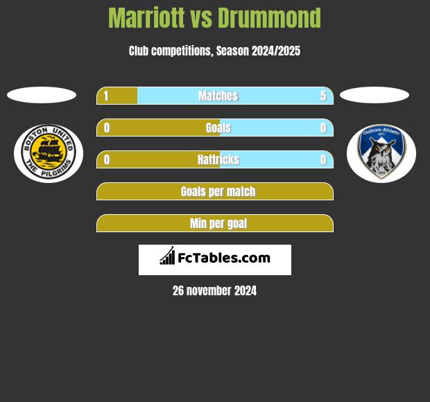 Marriott vs Drummond h2h player stats