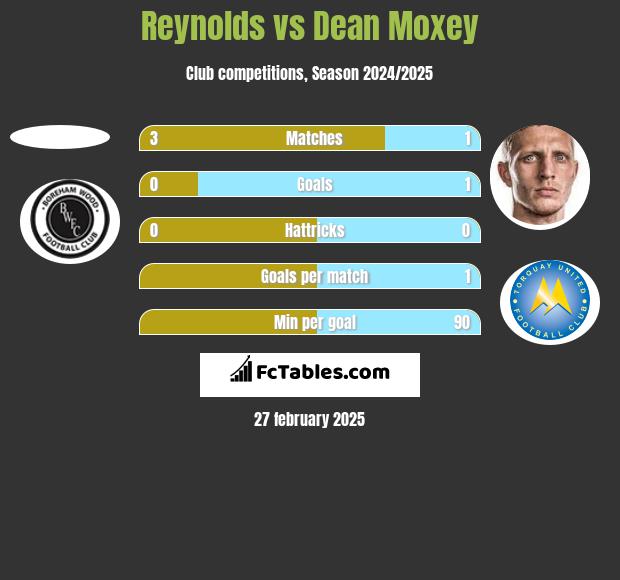 Reynolds vs Dean Moxey h2h player stats