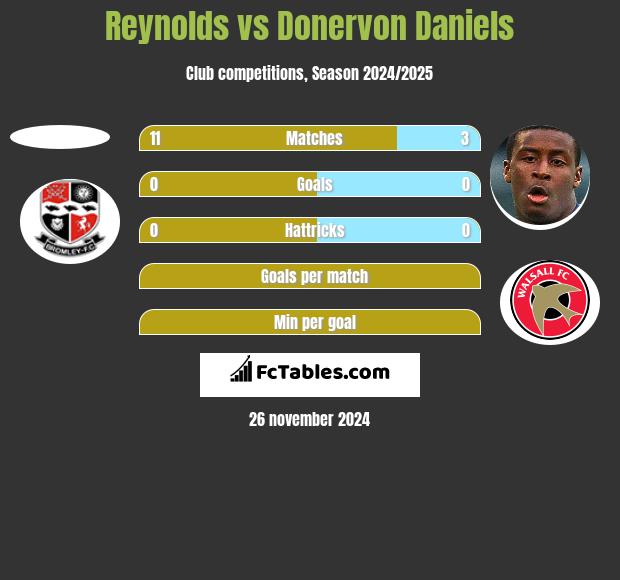 Reynolds vs Donervon Daniels h2h player stats