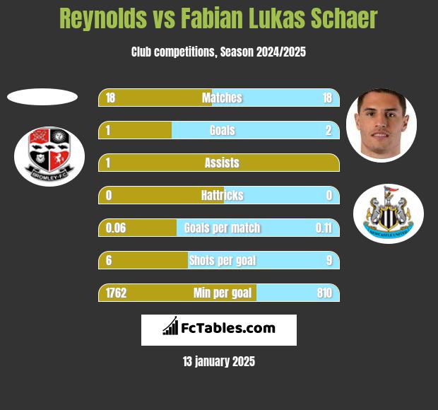 Reynolds vs Fabian Lukas Schaer h2h player stats