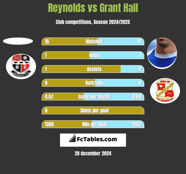 Reynolds vs Grant Hall h2h player stats