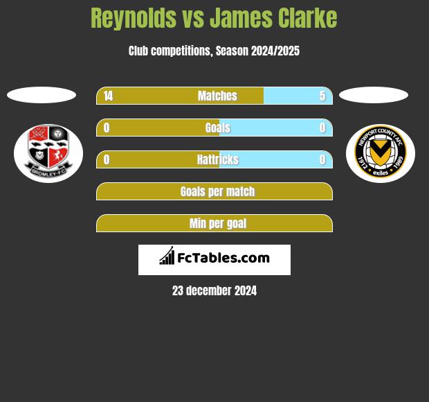 Reynolds vs James Clarke h2h player stats