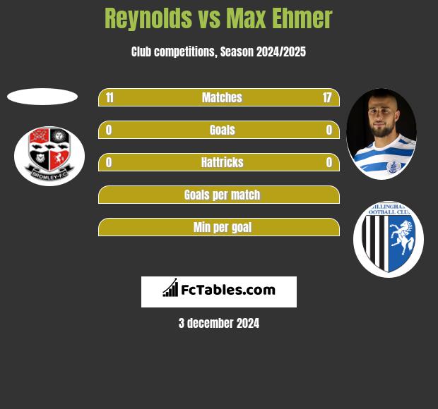 Reynolds vs Max Ehmer h2h player stats