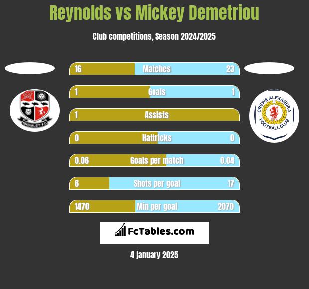 Reynolds vs Mickey Demetriou h2h player stats