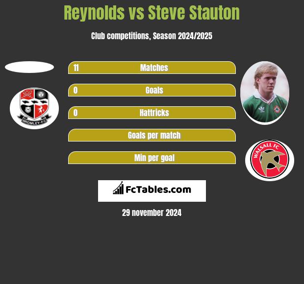 Reynolds vs Steve Stauton h2h player stats