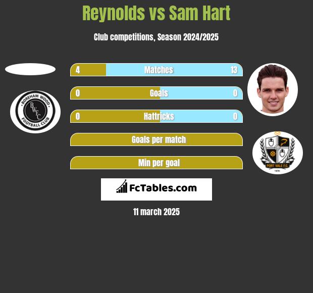 Reynolds vs Sam Hart h2h player stats