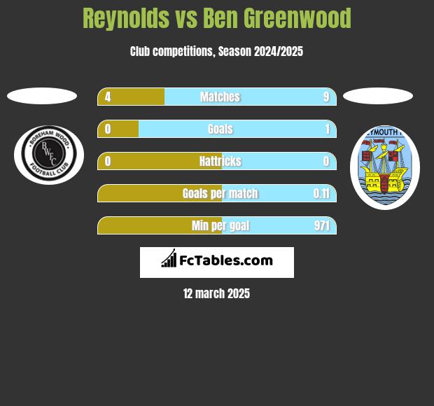 Reynolds vs Ben Greenwood h2h player stats