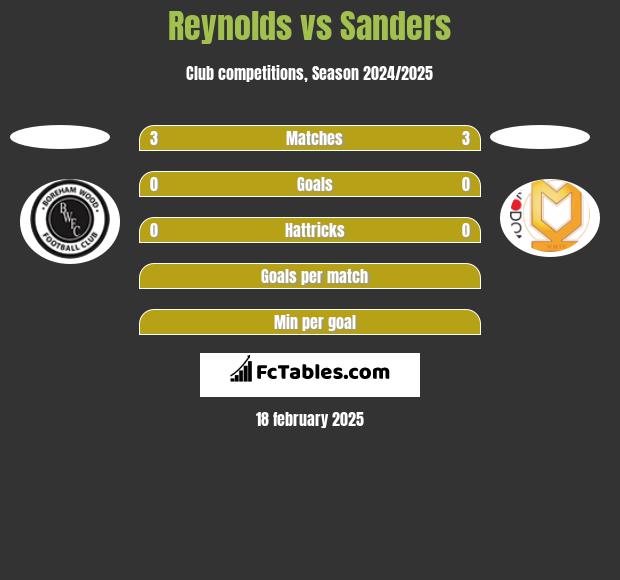 Reynolds vs Sanders h2h player stats