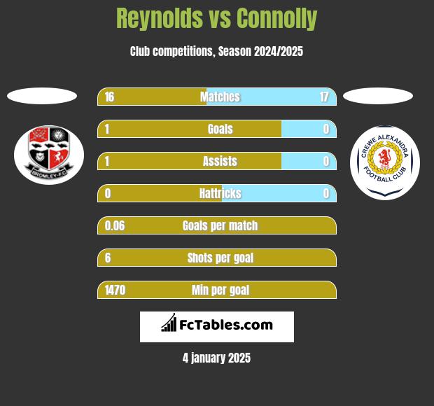 Reynolds vs Connolly h2h player stats