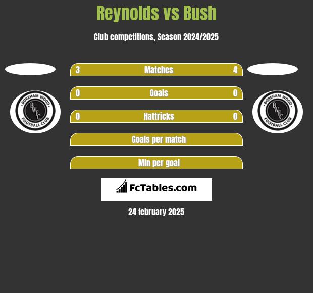 Reynolds vs Bush h2h player stats