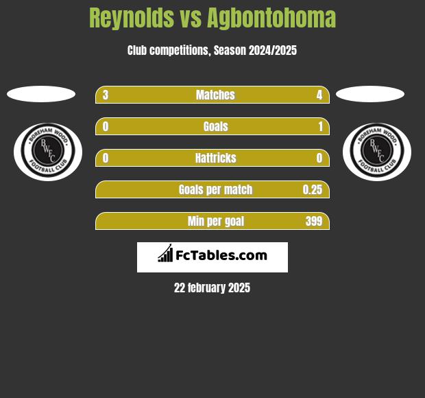 Reynolds vs Agbontohoma h2h player stats