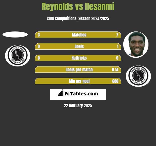 Reynolds vs Ilesanmi h2h player stats