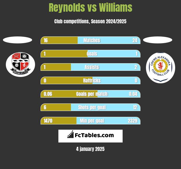 Reynolds vs Williams h2h player stats