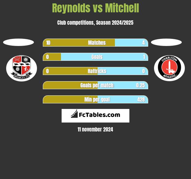 Reynolds vs Mitchell h2h player stats